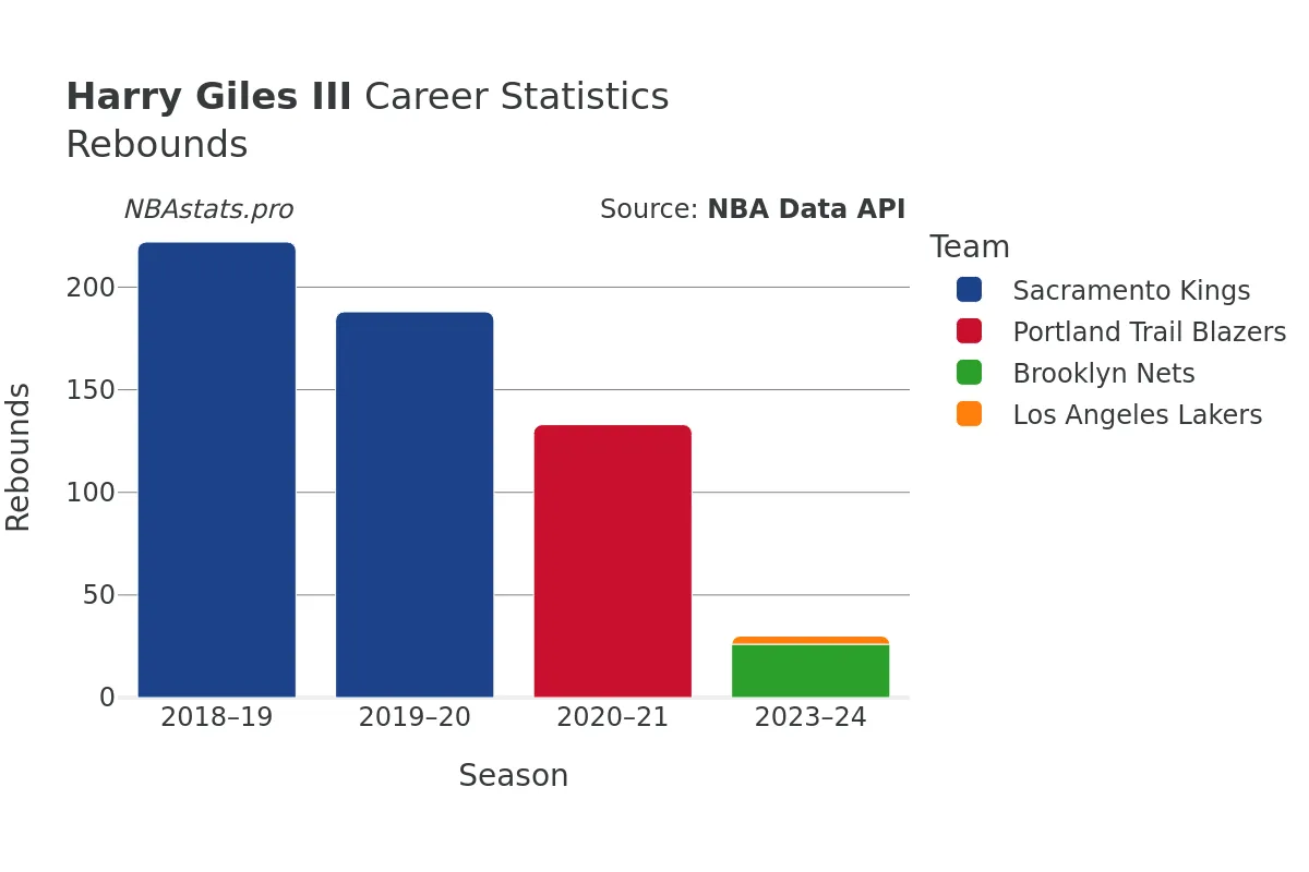 Harry Giles III Rebounds Career Chart