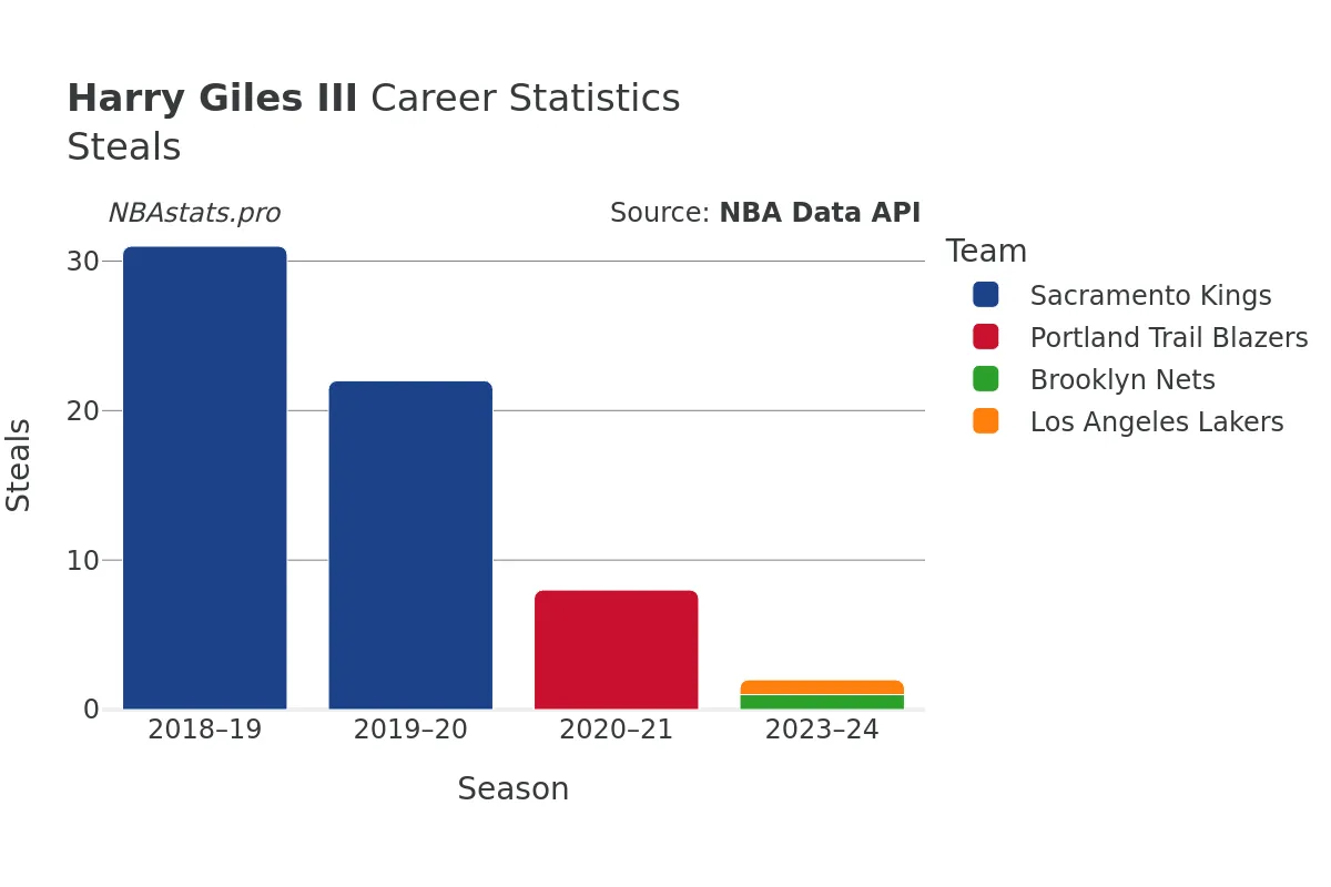 Harry Giles III Steals Career Chart