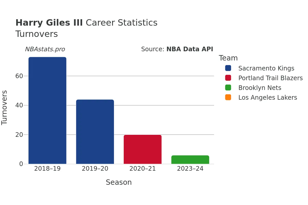 Harry Giles III Turnovers Career Chart