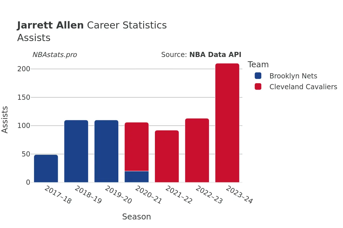 Jarrett Allen Assists Career Chart