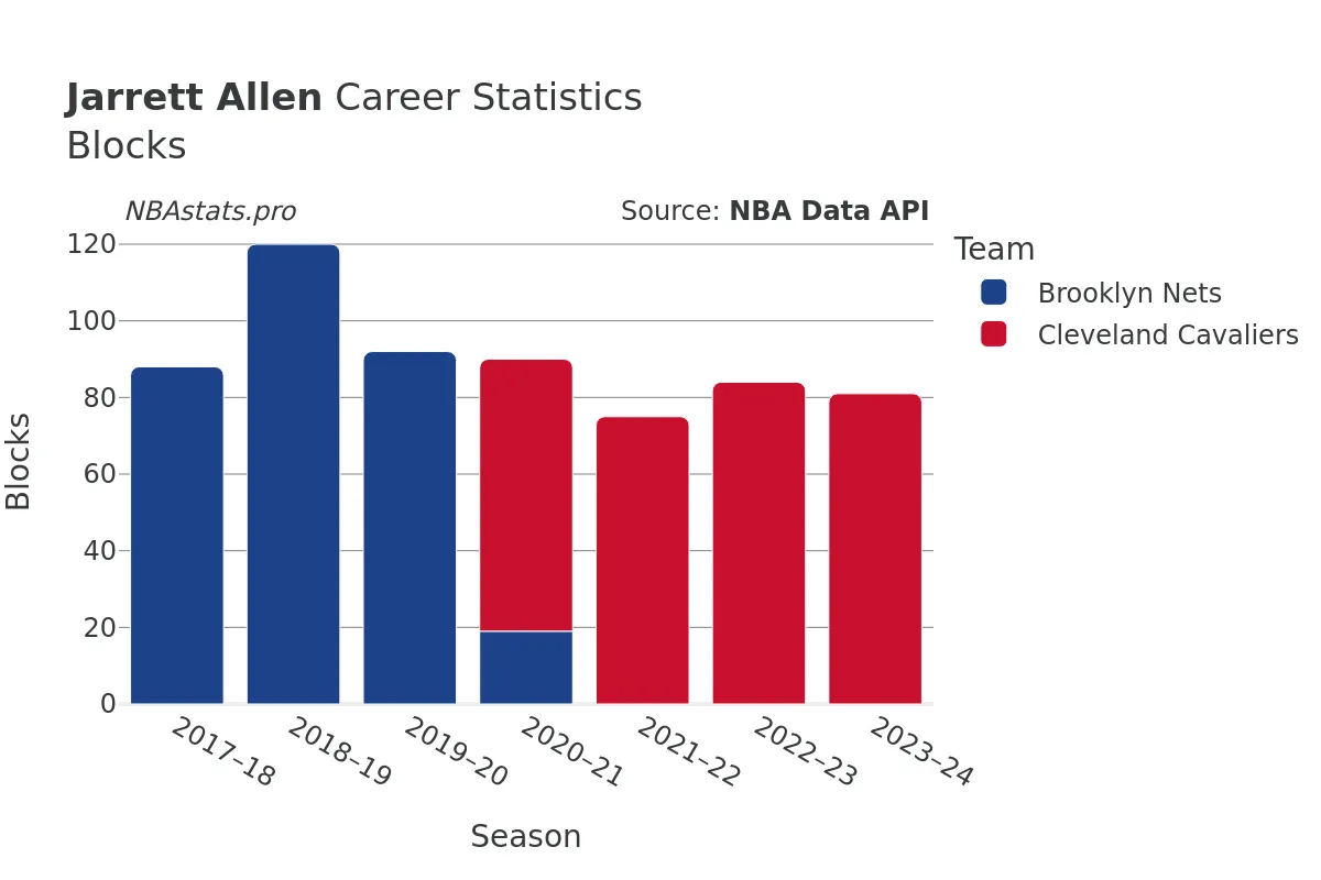 Jarrett Allen Blocks Career Chart