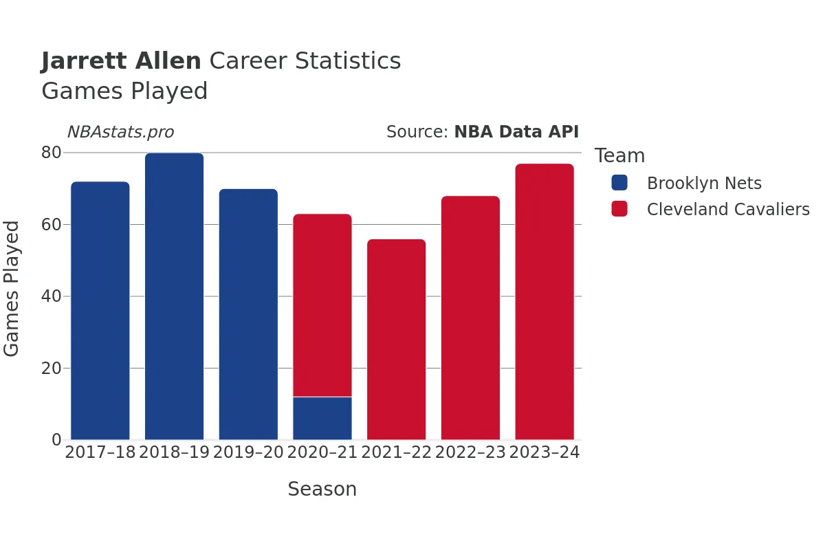 Jarrett Allen Games–Played Career Chart