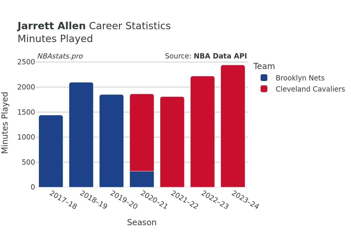 Jarrett Allen Minutes–Played Career Chart