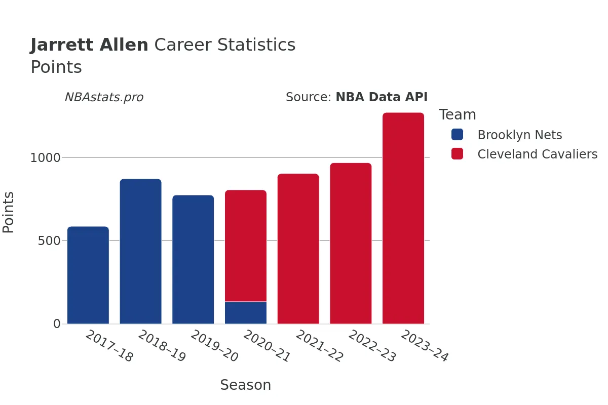 Jarrett Allen Points Career Chart