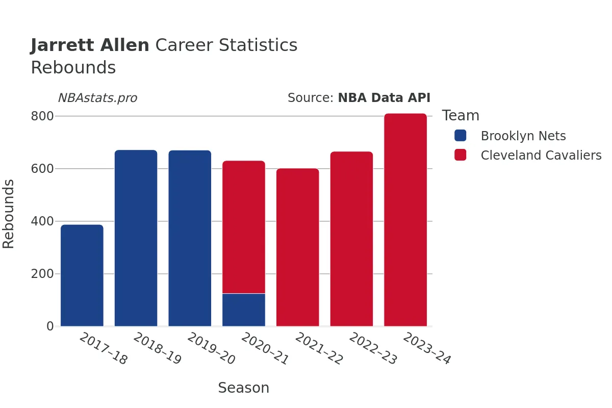 Jarrett Allen Rebounds Career Chart