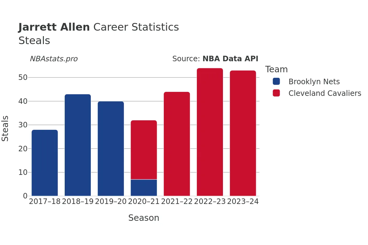 Jarrett Allen Steals Career Chart