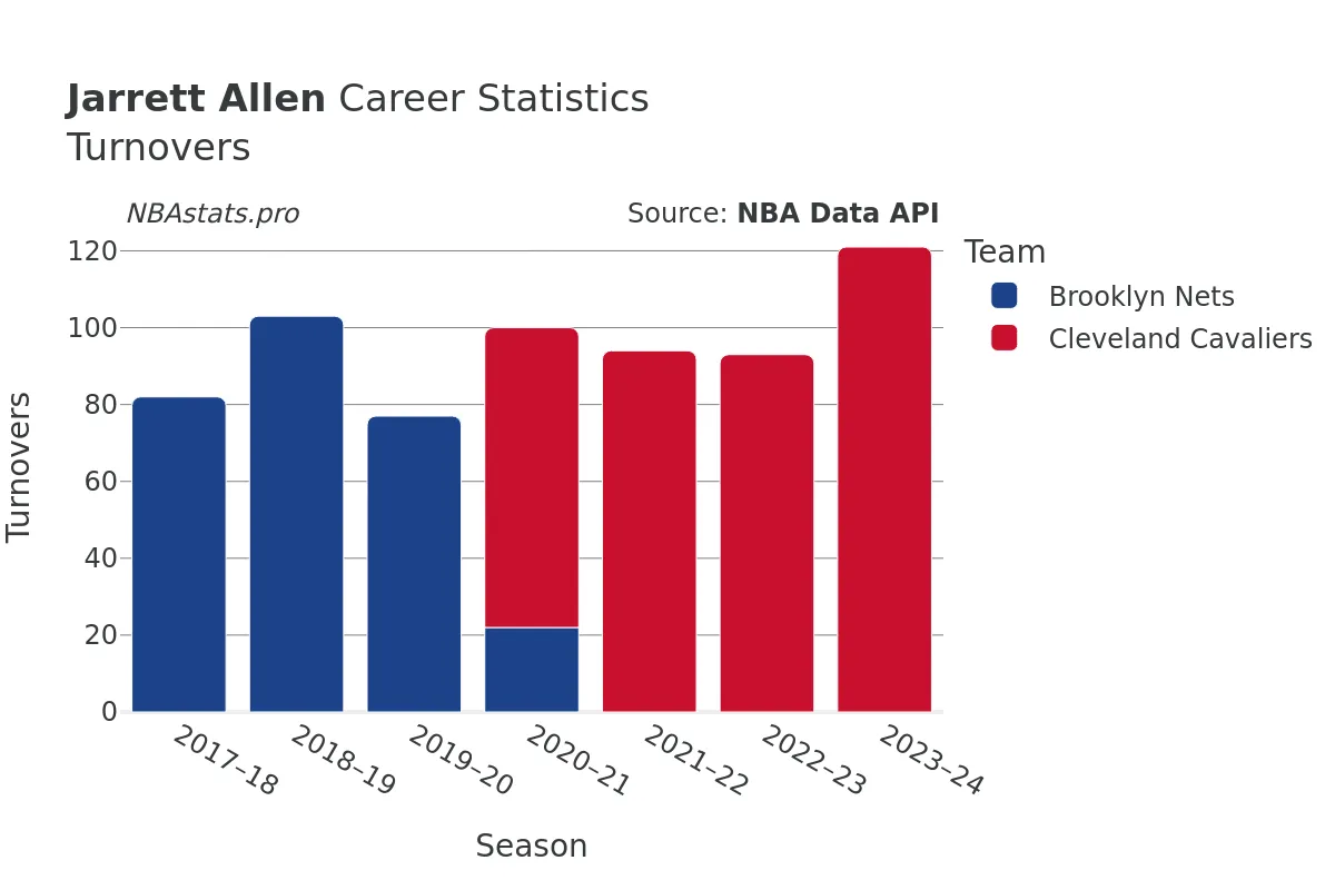 Jarrett Allen Turnovers Career Chart