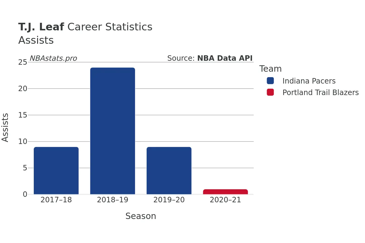 T.J. Leaf Assists Career Chart