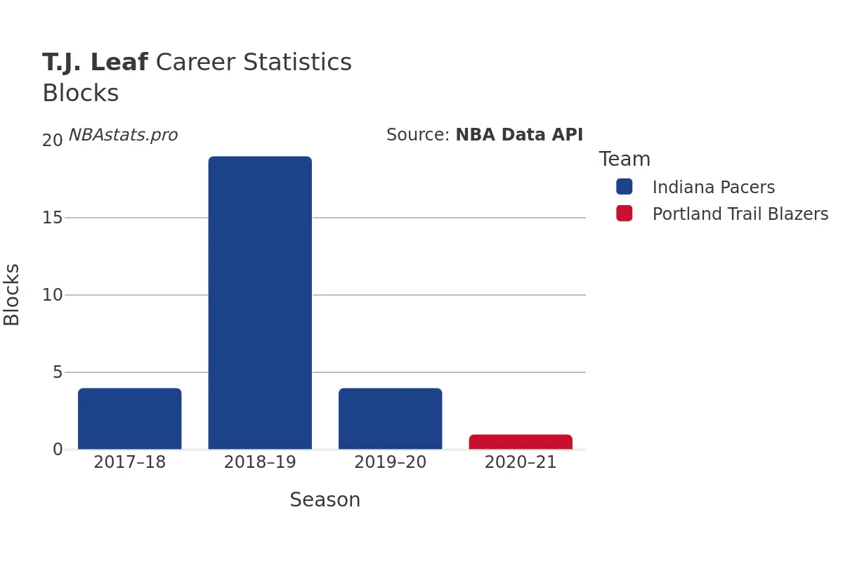 T.J. Leaf Blocks Career Chart