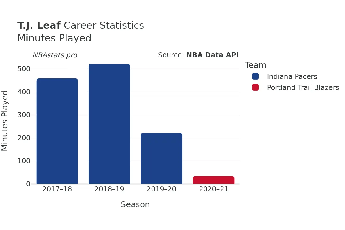 T.J. Leaf Minutes–Played Career Chart