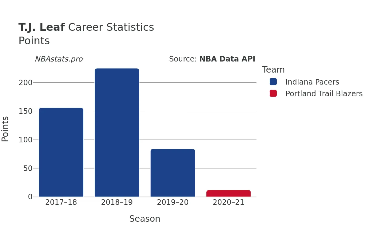 T.J. Leaf Points Career Chart