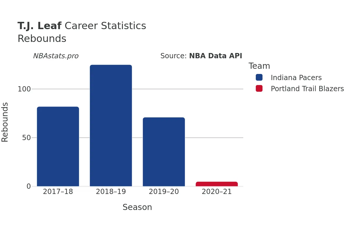 T.J. Leaf Rebounds Career Chart