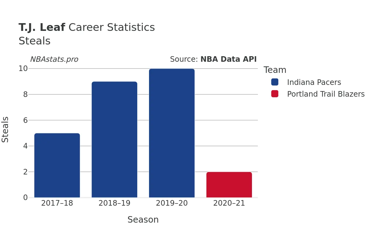 T.J. Leaf Steals Career Chart