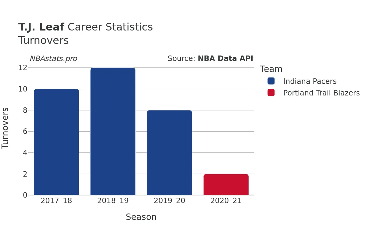 T.J. Leaf Turnovers Career Chart