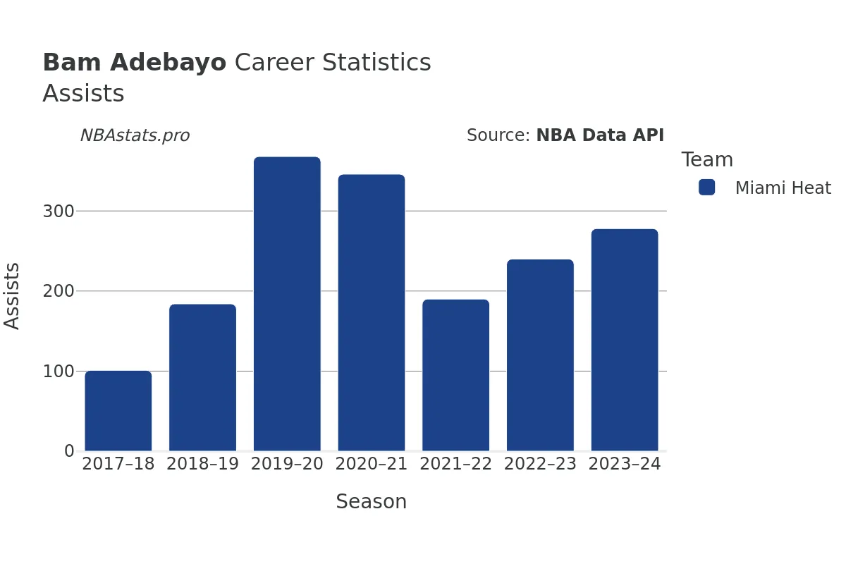 Bam Adebayo Assists Career Chart