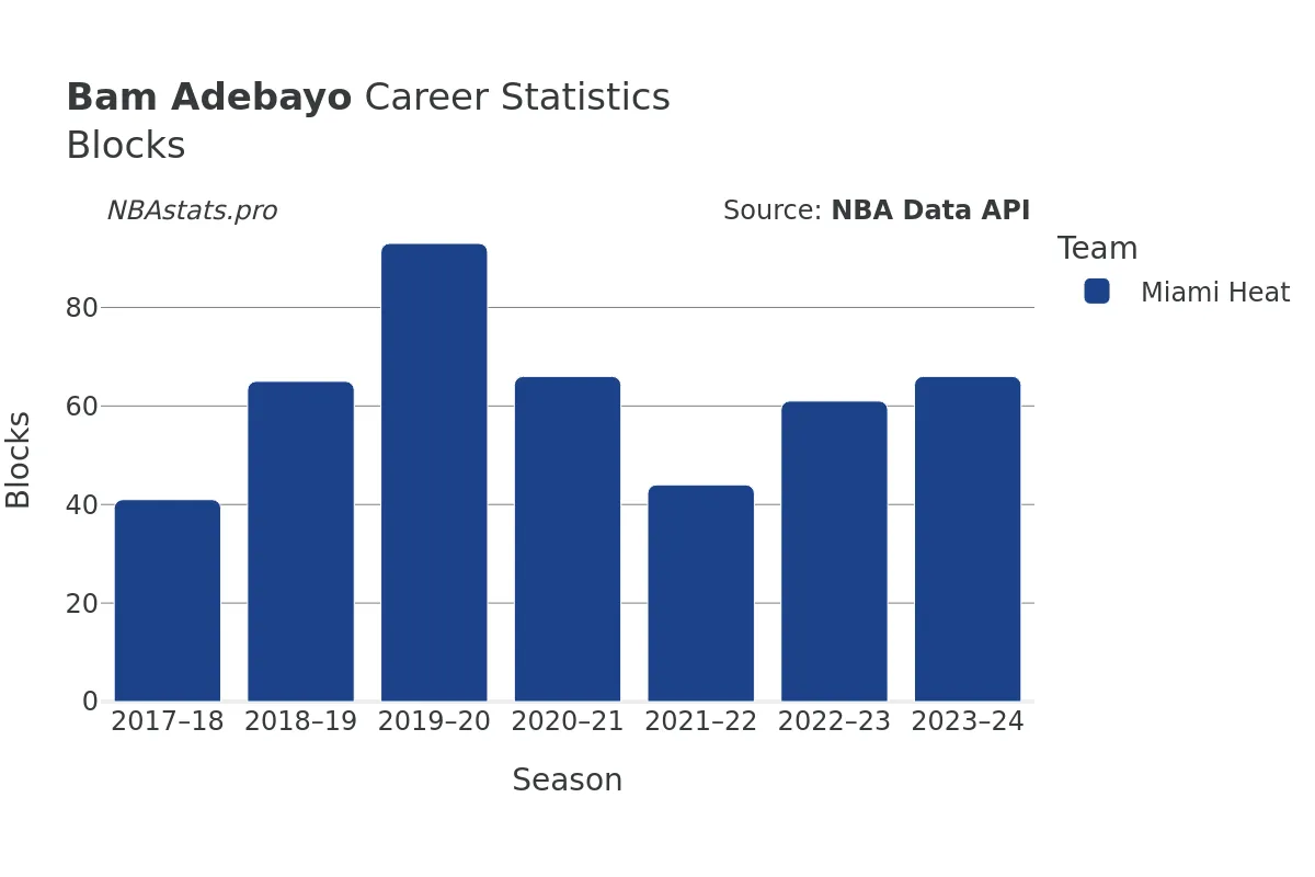 Bam Adebayo Blocks Career Chart