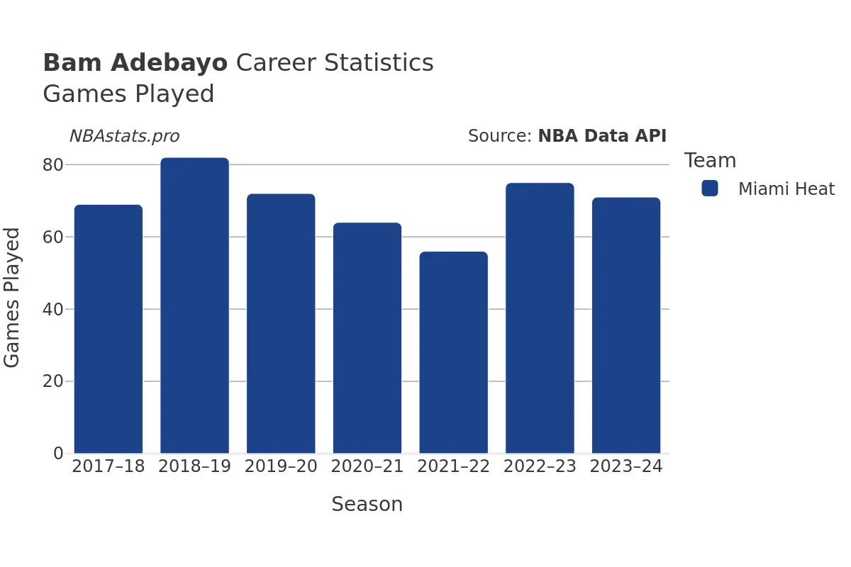 Bam Adebayo Games–Played Career Chart