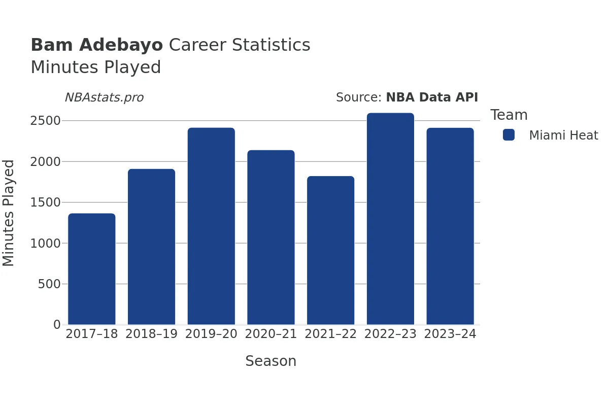 Bam Adebayo Minutes–Played Career Chart