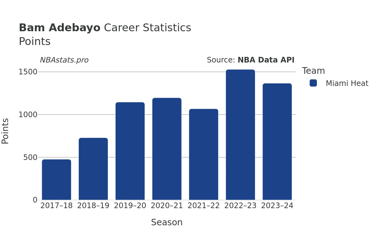 Bam Adebayo Points Career Chart