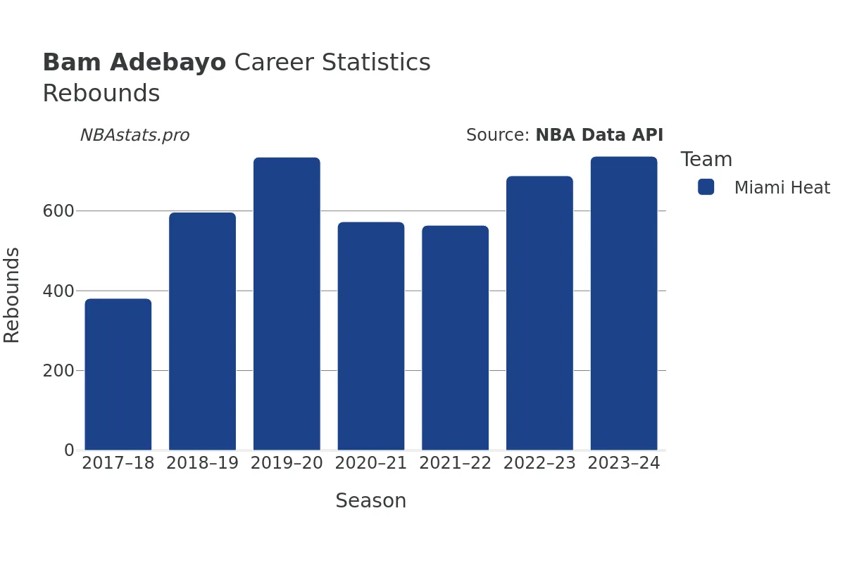 Bam Adebayo Rebounds Career Chart