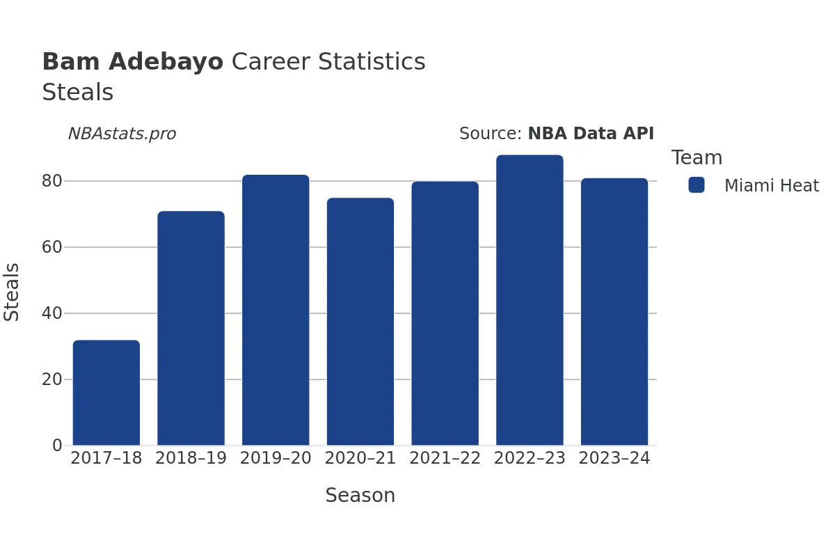 Bam Adebayo Steals Career Chart