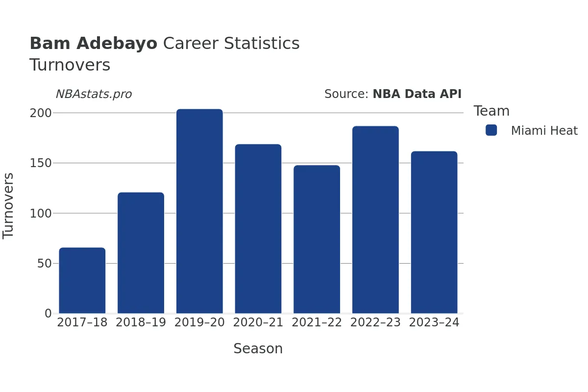 Bam Adebayo Turnovers Career Chart