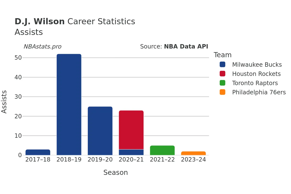 D.J. Wilson Assists Career Chart