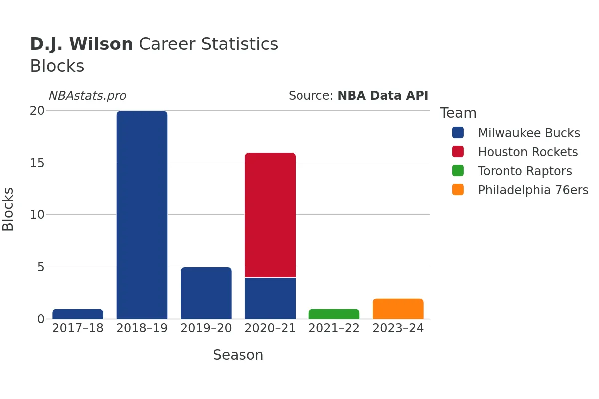 D.J. Wilson Blocks Career Chart