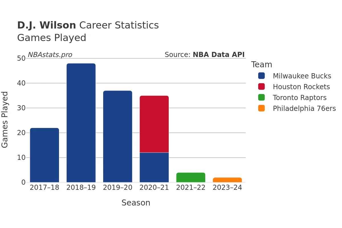 D.J. Wilson Games–Played Career Chart