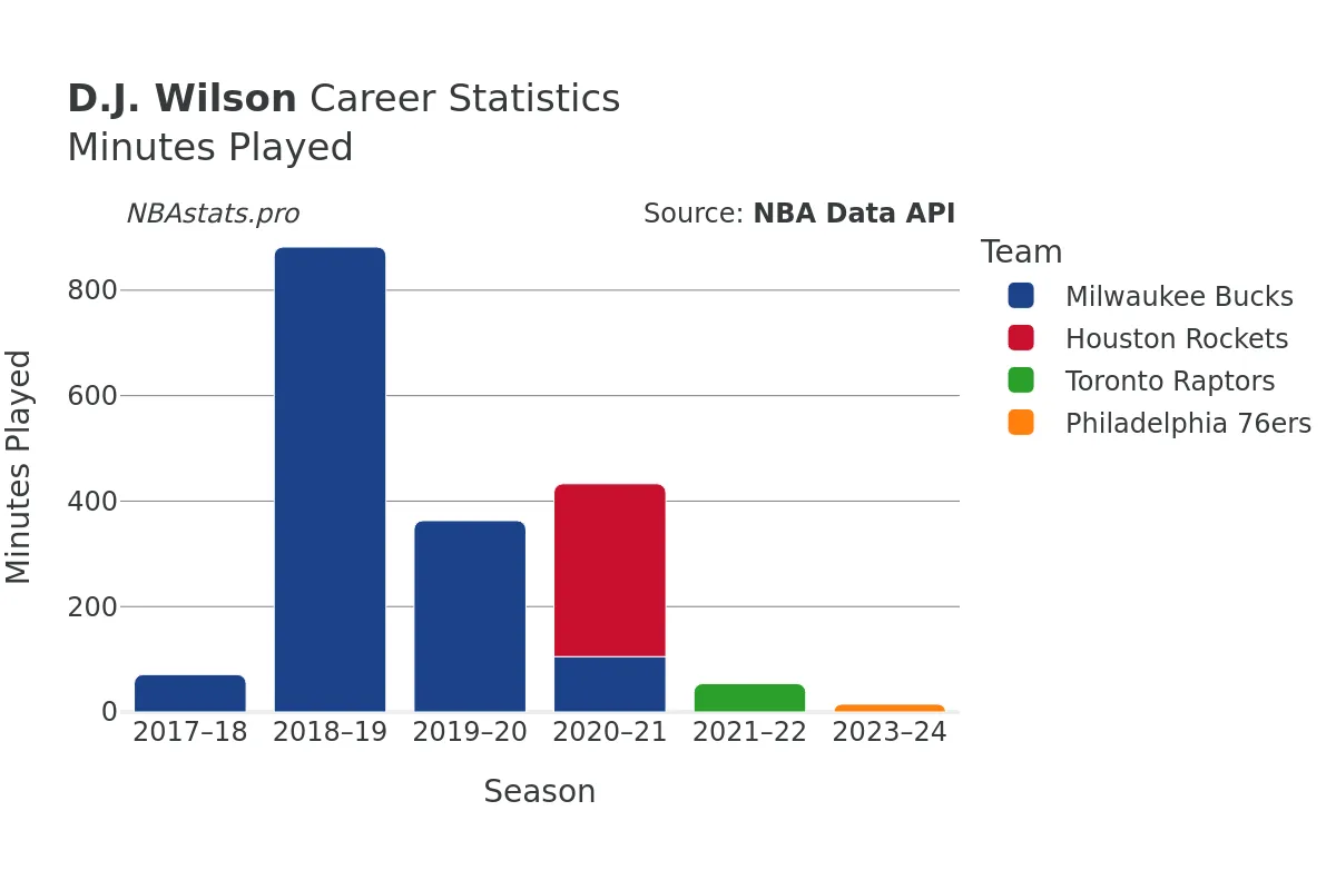 D.J. Wilson Minutes–Played Career Chart