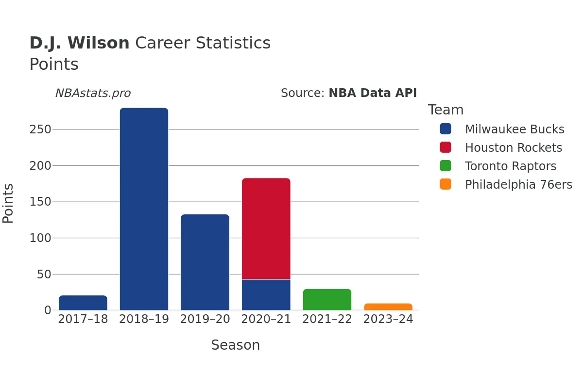D.J. Wilson Points Career Chart