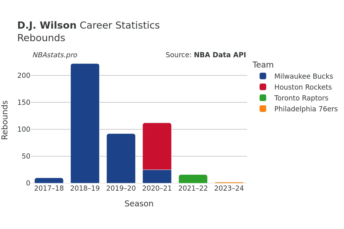 D.J. Wilson Rebounds Career Chart