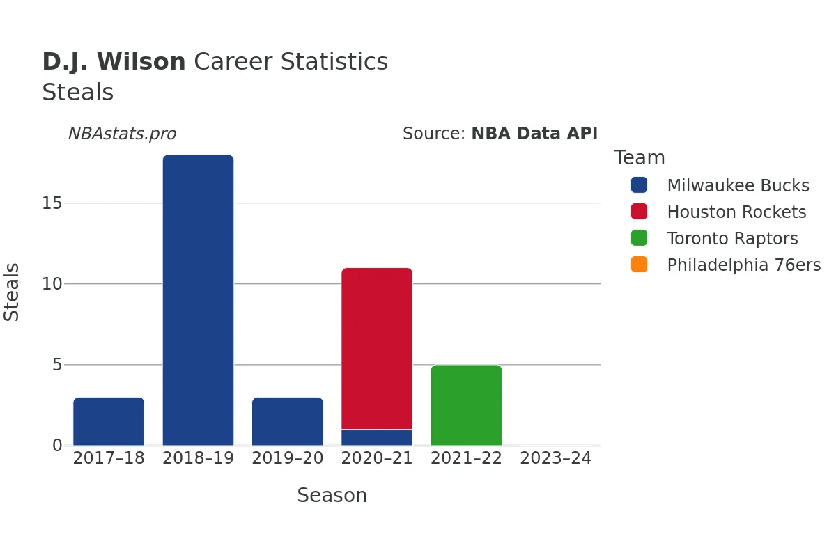 D.J. Wilson Steals Career Chart