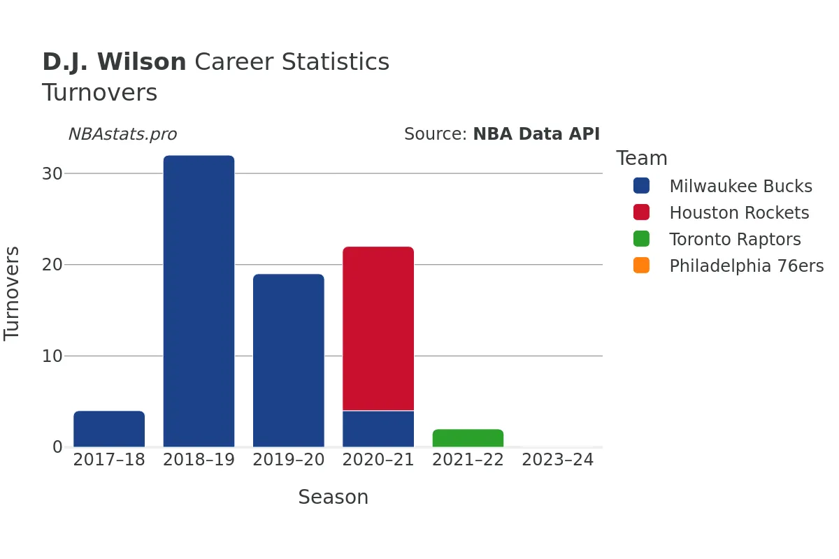 D.J. Wilson Turnovers Career Chart