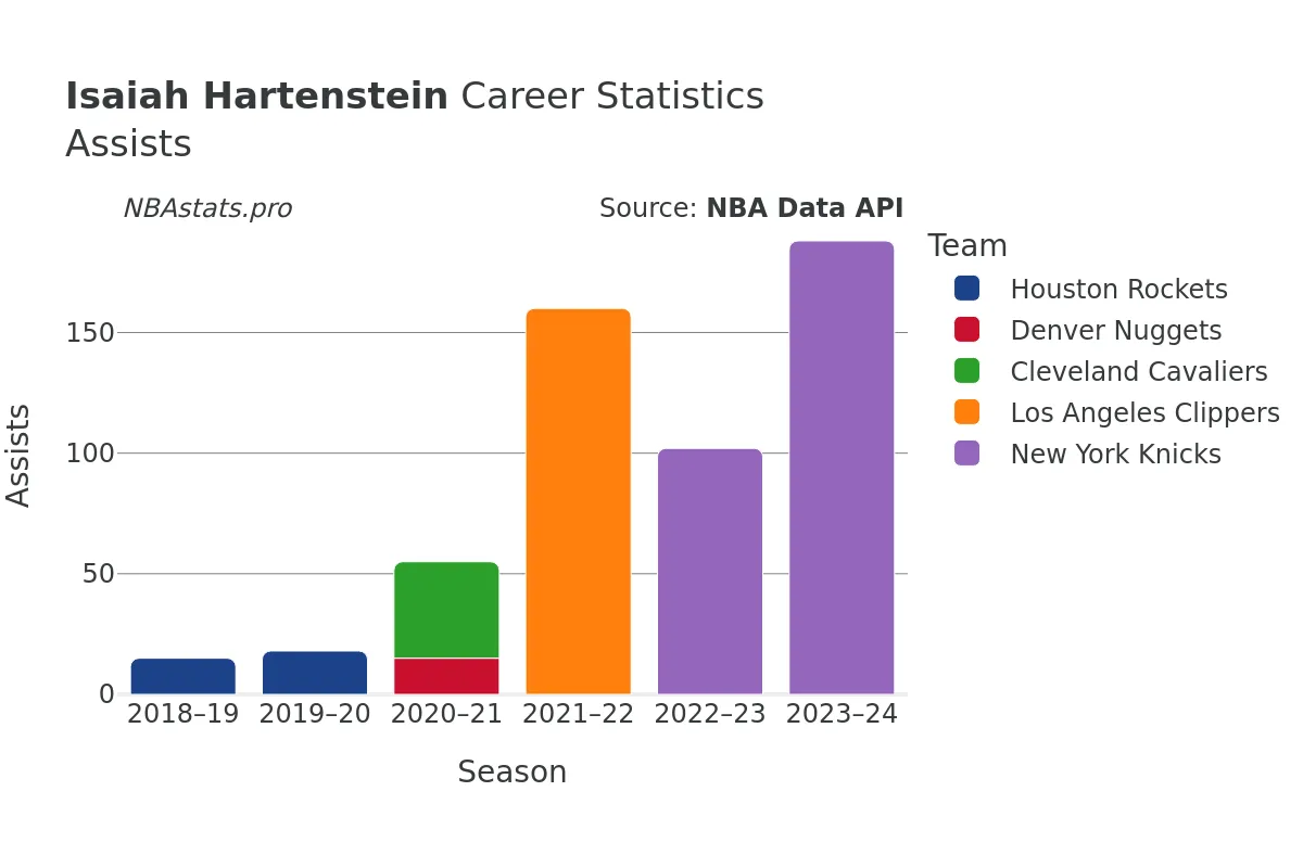 Isaiah Hartenstein Assists Career Chart