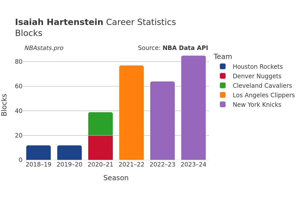 Isaiah Hartenstein Blocks Career Chart