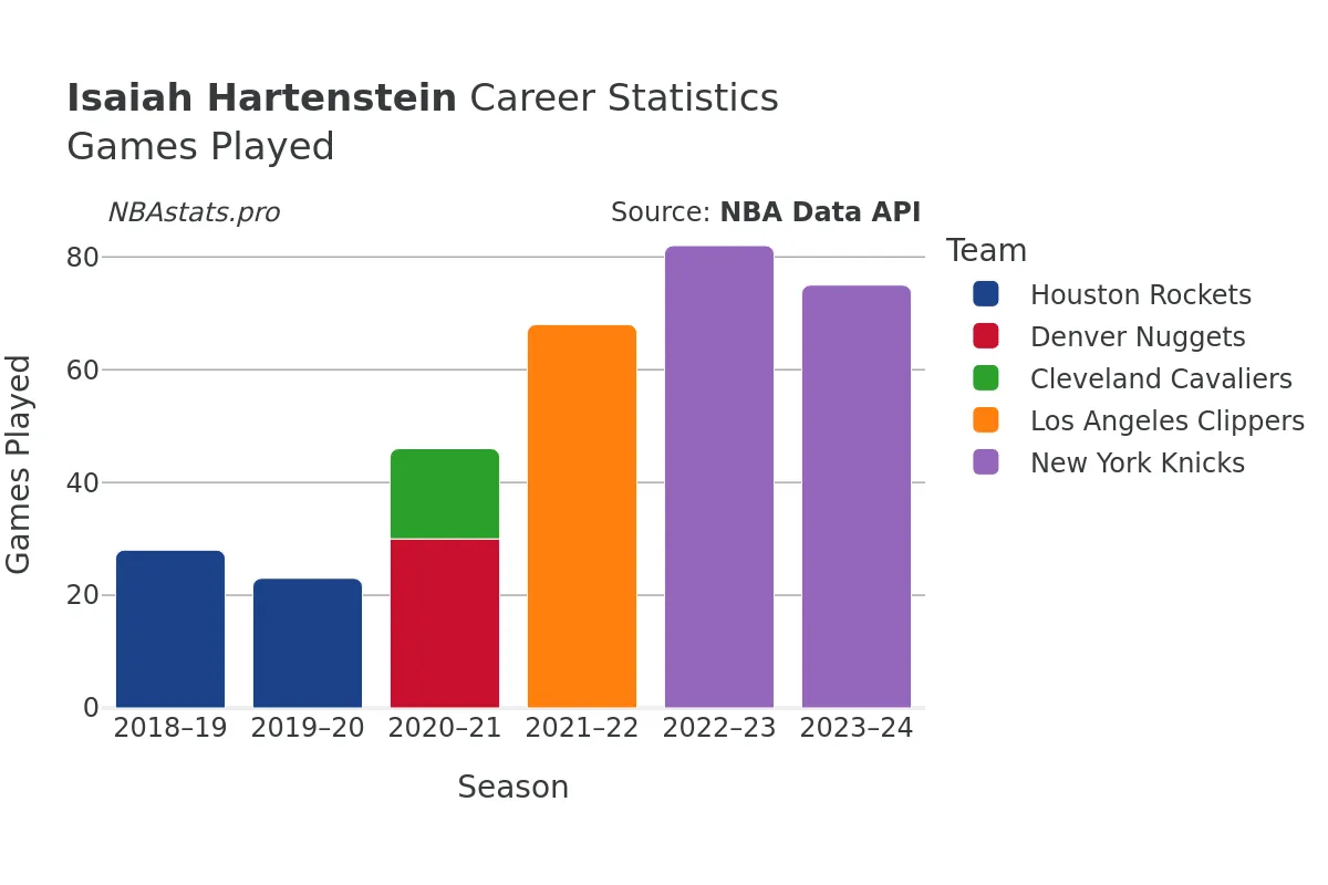 Isaiah Hartenstein Games–Played Career Chart