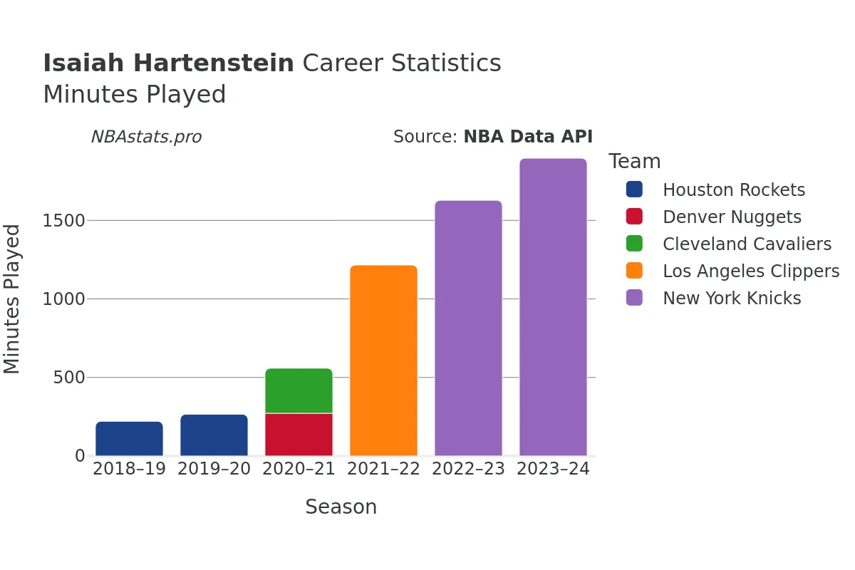 Isaiah Hartenstein Minutes–Played Career Chart