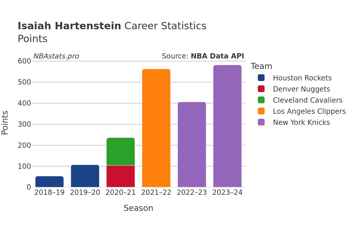 Isaiah Hartenstein Points Career Chart