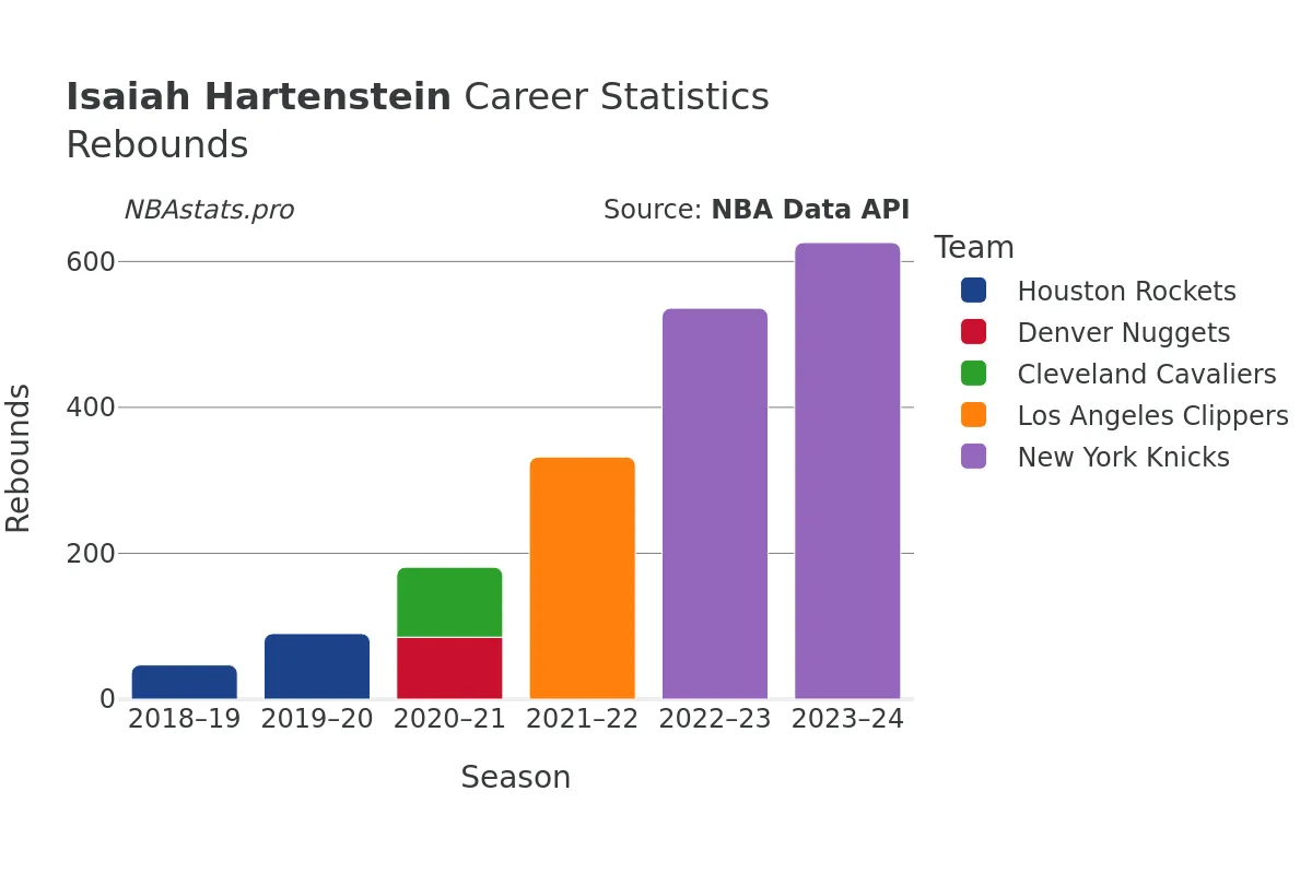 Isaiah Hartenstein Rebounds Career Chart