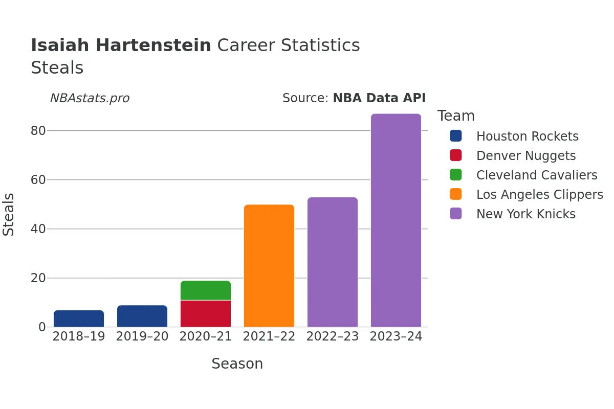 Isaiah Hartenstein Steals Career Chart