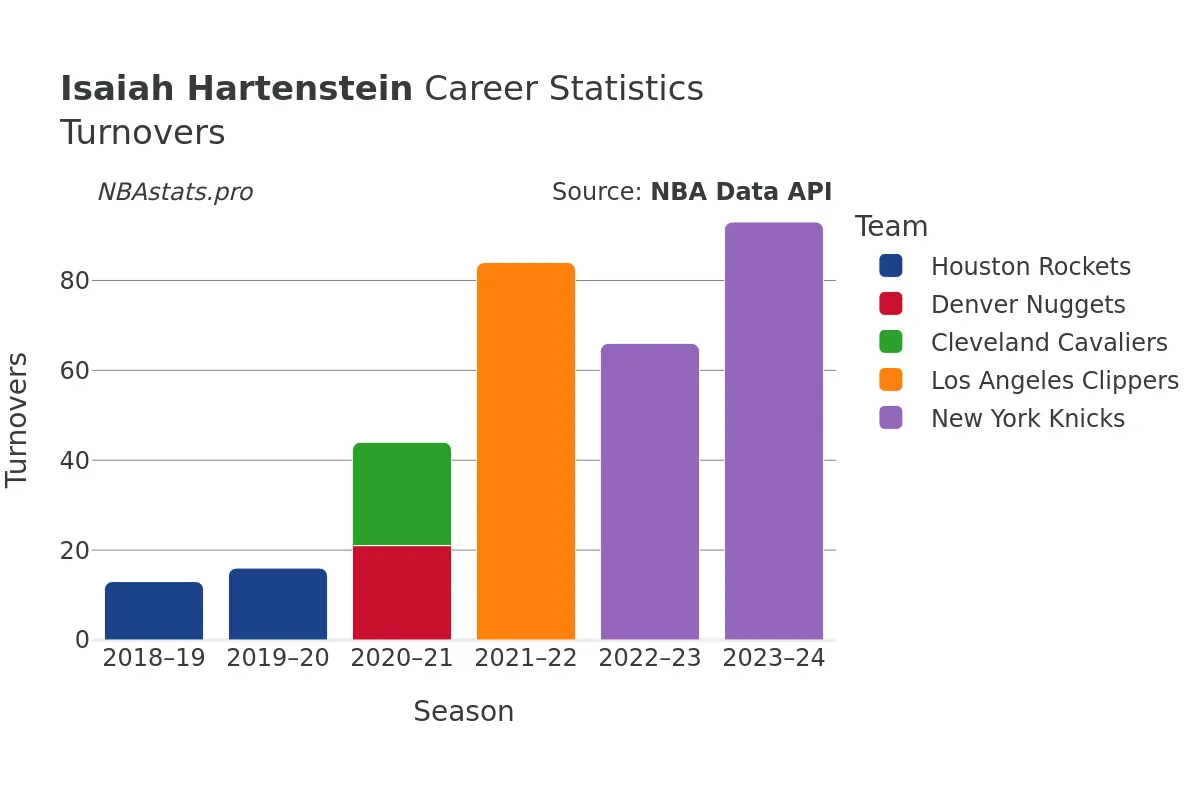 Isaiah Hartenstein Turnovers Career Chart