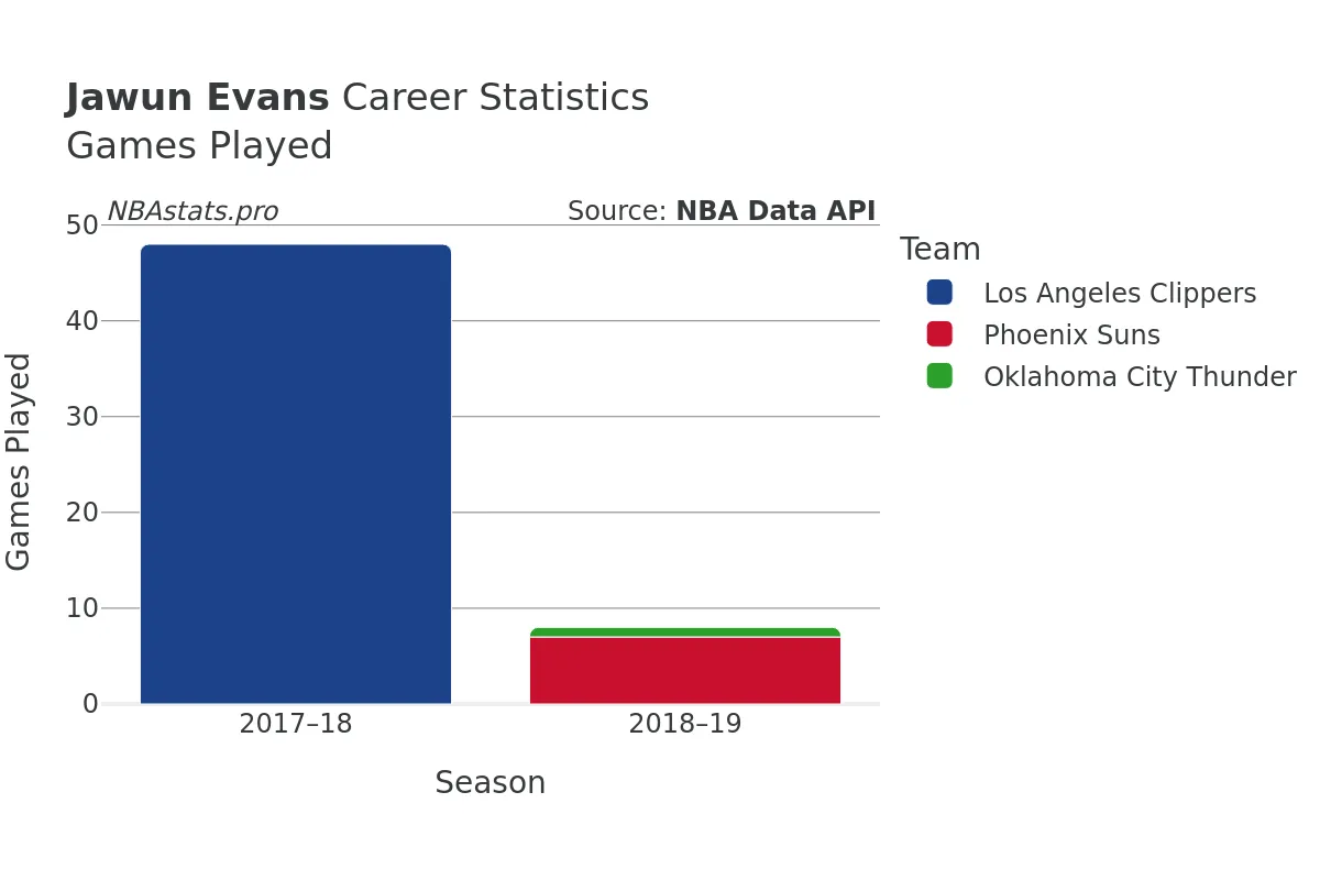 Jawun Evans Games–Played Career Chart