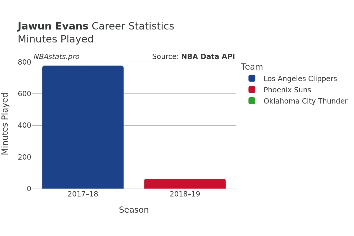 Jawun Evans Minutes–Played Career Chart