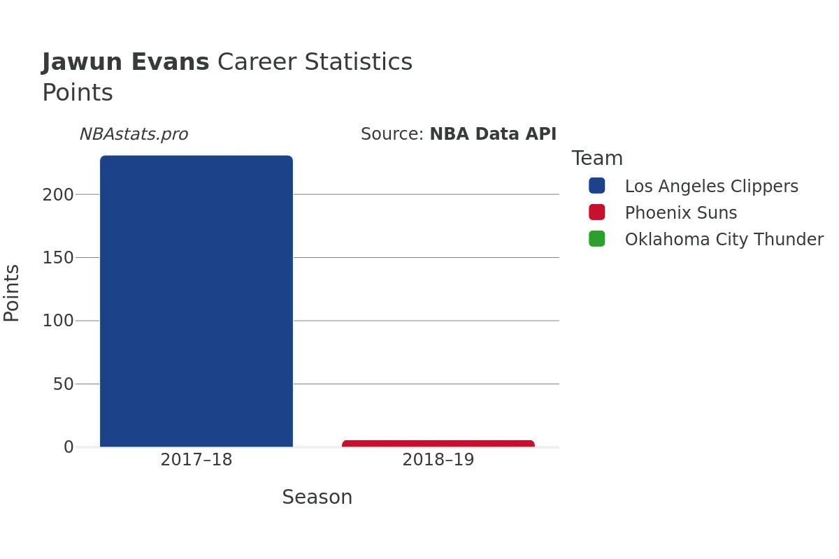 Jawun Evans Points Career Chart