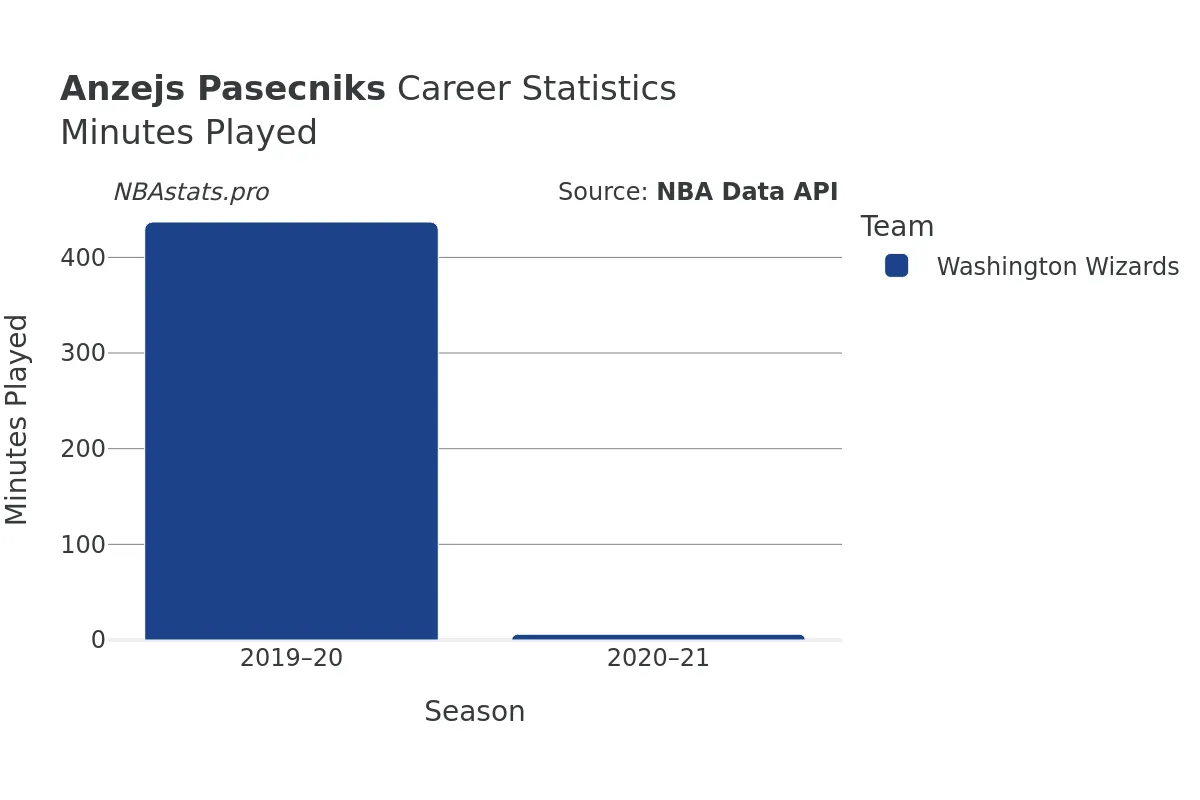 Anzejs Pasecniks Minutes–Played Career Chart