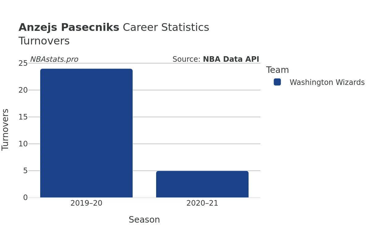 Anzejs Pasecniks Turnovers Career Chart
