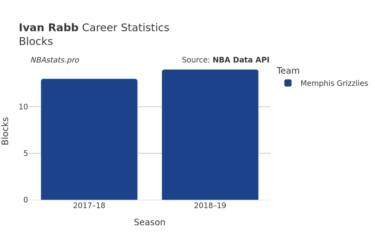 Ivan Rabb Blocks Career Chart