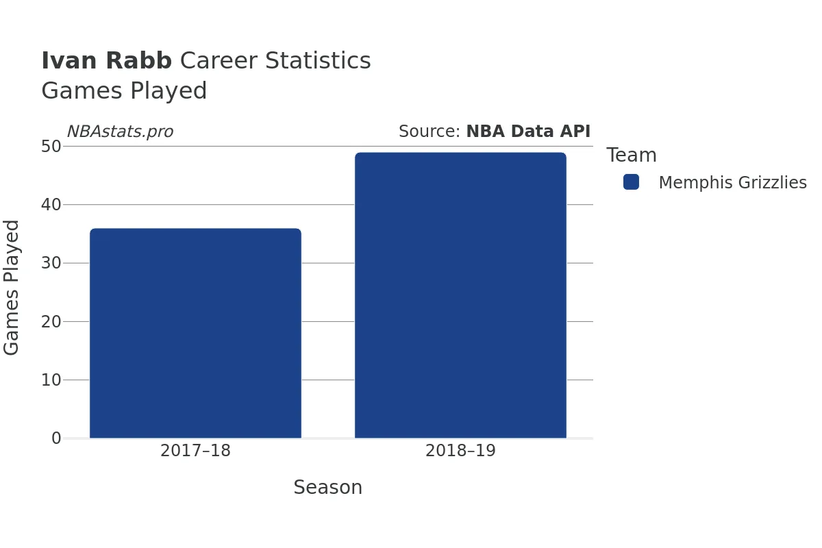 Ivan Rabb Games–Played Career Chart