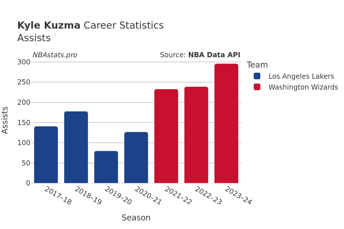 Kyle Kuzma Assists Career Chart